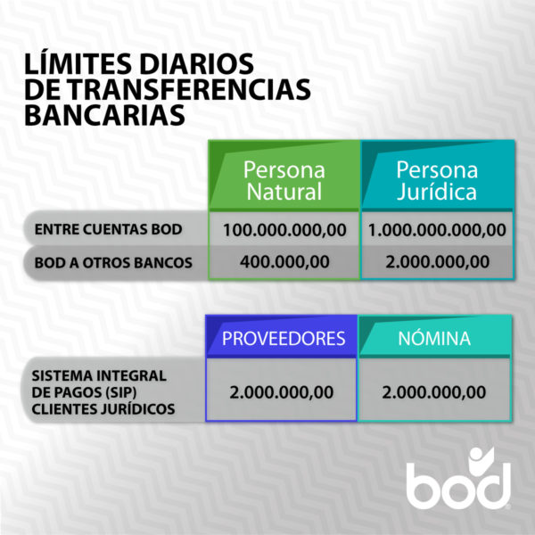 Victor Vargas Irausquin BOD aumenta limite de transferencias banca digital bod
