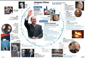 Falleció Jacques Chirac, expresidente de Francia
