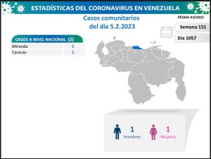 Registraron dos nuevos casos de covid-19 en Caracas y Miranda