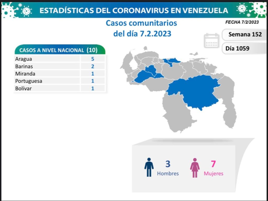 Venezuela registró 10 nuevos casos de covid-19 en las últimas horas