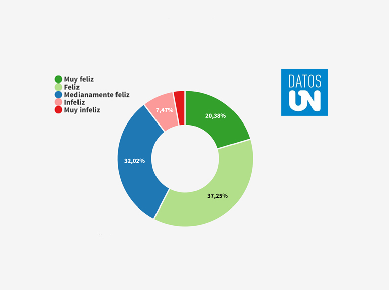 Datos ÚN: 57% de los venezolanos se siente feliz