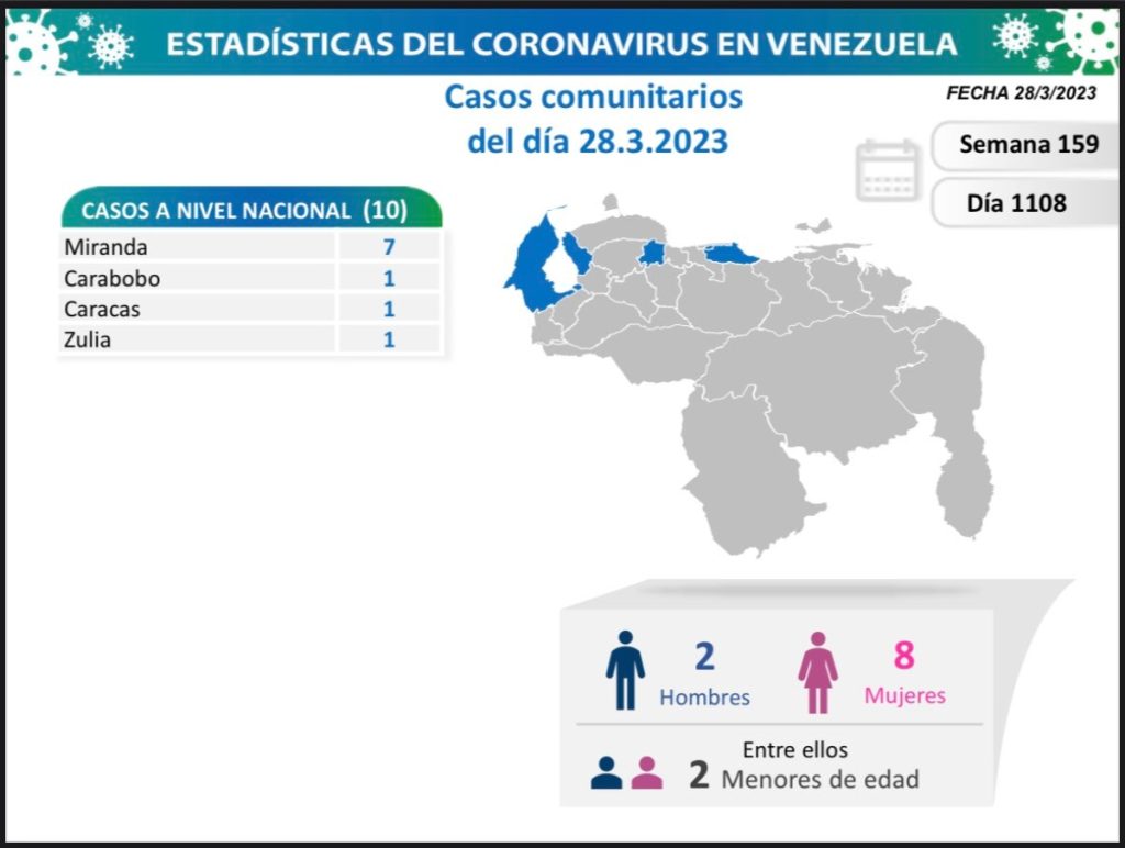 Un total de 10 nuevos casos de covid-19 se registraron en el país