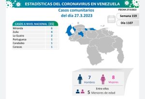 Venezuela registró 15 nuevos casos de covid-19 todos comunitarios