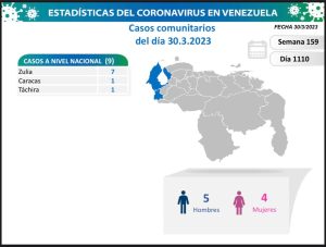 Venezuela registró nueve casos de covid-19 todos comunitarios