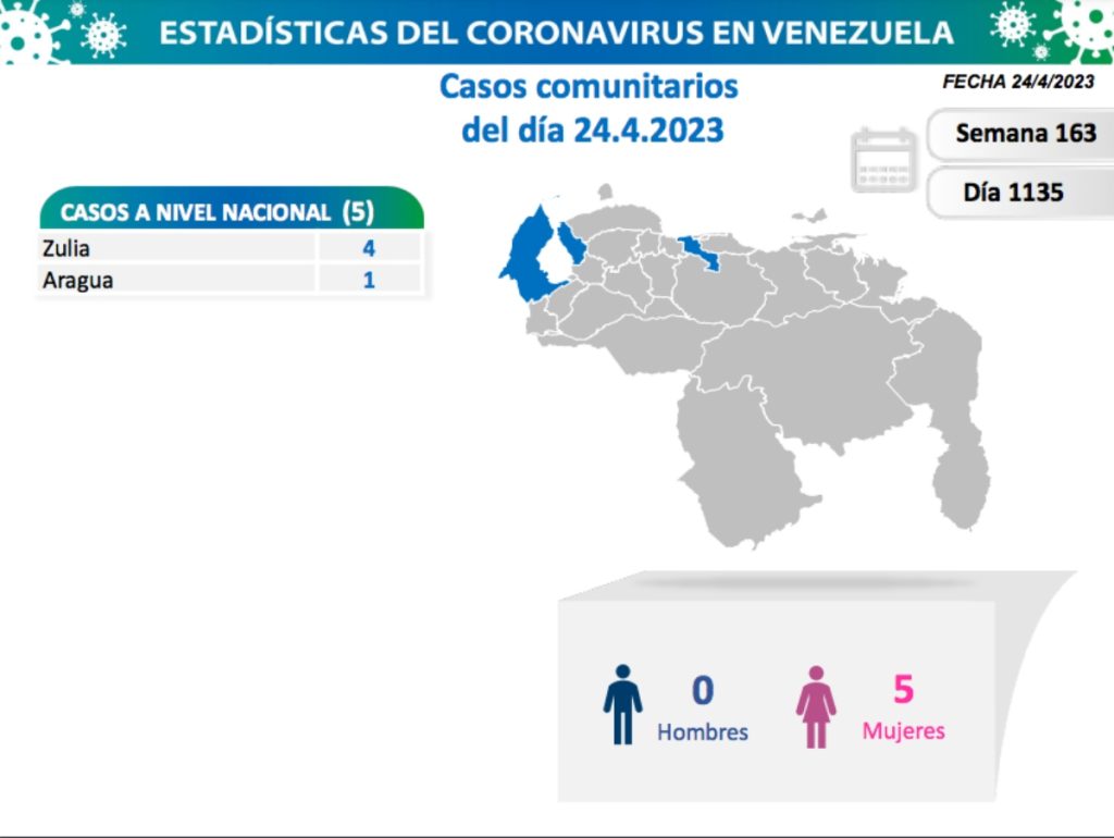 Cinco nuevos casos comunitarios de covid-19 se registraron en el país