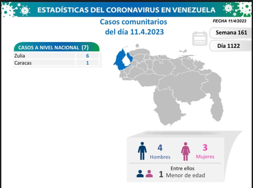 Detectan siete nuevos casos de covid-19 en Zulia y Caracas