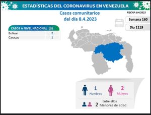 Un total de tres nuevos casos de covid-19 se detectaron en el país