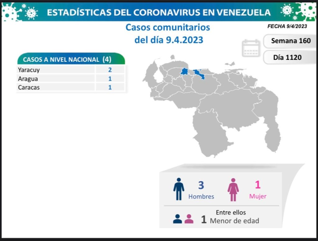 Venezuela detectó cuatro nuevos casos de covid-19 todos comunitarios
