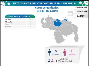 Venezuela registró 5 nuevos casos de covid-19 en las últimas horas
