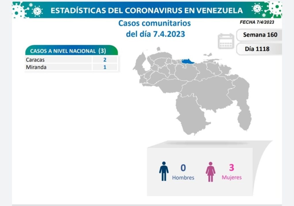 Venezuela registró tres nuevos casos de covid-19 todos comunitarios