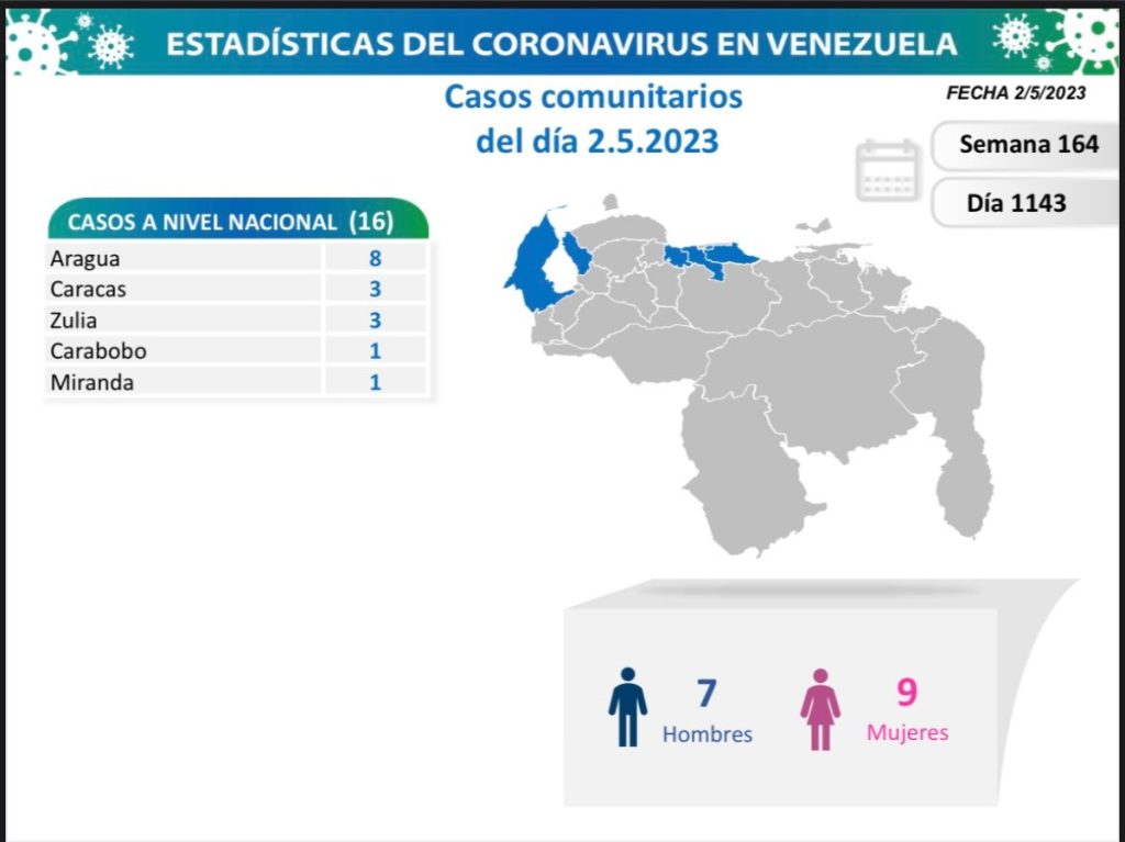 Registran un total de 16 nuevos casos de covid-19 todos comunitarios