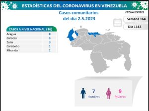 Registran un total de 16 nuevos casos de covid-19 todos comunitarios