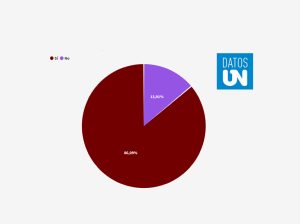 Datos ÚN: 86% dice que la salud mental es un problema de primer orden