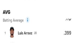 Luis Arráez no para de batear y roza los 400 puntos de promedio