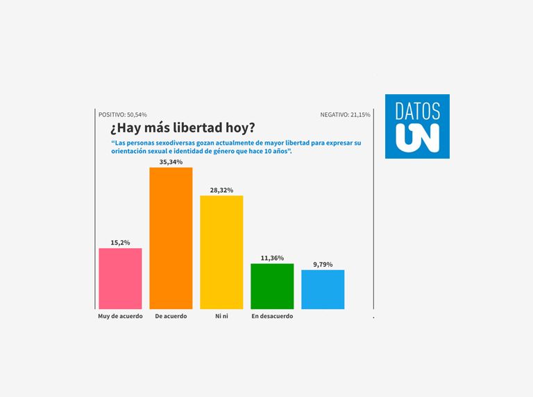 Datos ÚN: 55% opina que la comunidad LGBTIQ+ tiene hoy más libertad para expresarse