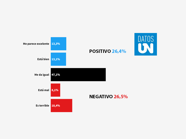 Datos ÚN: a la mitad de la gente le da igual el cambio de Twitter a X