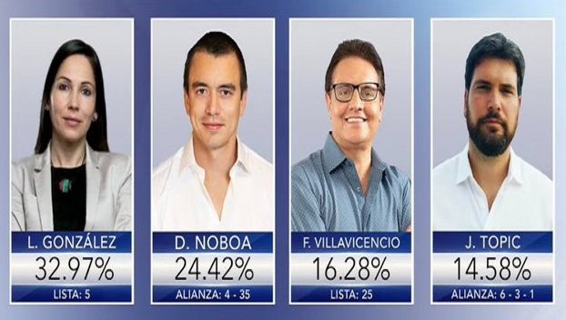 Luisa González y Daniel Noboa se disputarán la Presidencia en una segunda vuelta