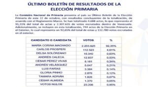 María Corina Machado logró más de 2 millones de votos en las primarias