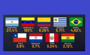 Argentina le quitó a Venezuela la desagradable corona de la inflación