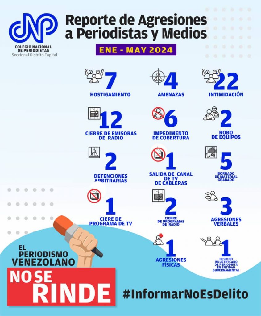 Con 69 agresiones a la prensa inicia celebración del mes del periodista en Venezuela