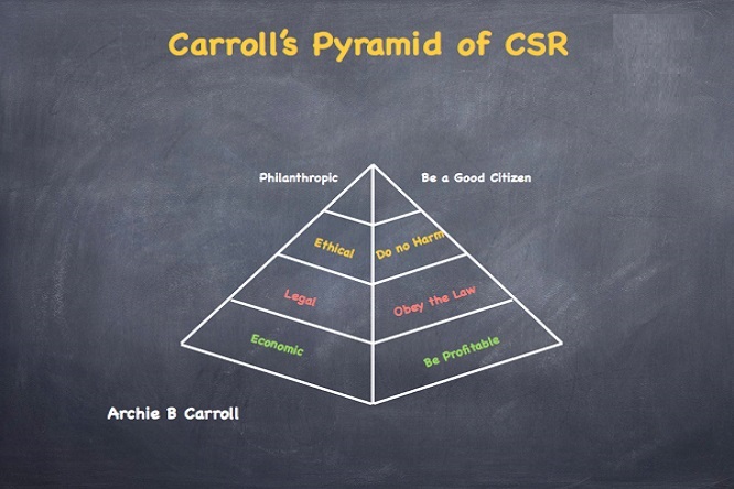 Javier Ceballos Jiménez - Pirámide de la RSE de Carroll; Qué es ¡Importancia e impacto! - FOTO