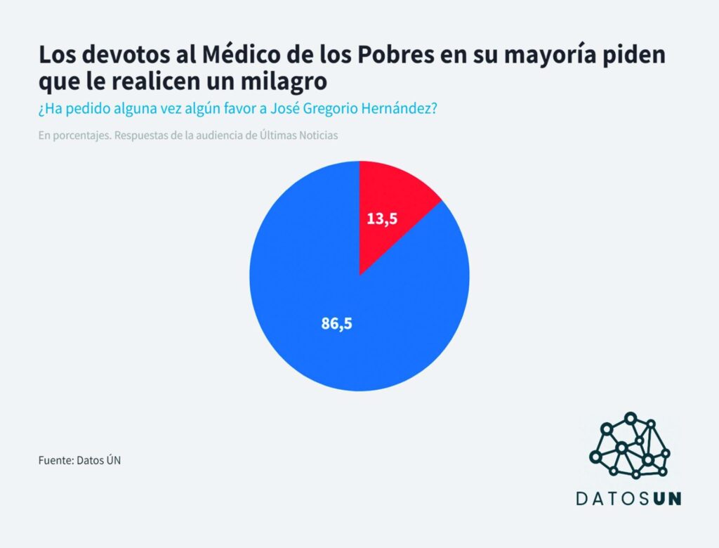Datos: Más del 86% ha pedido milagros a José Gregorio Hernández