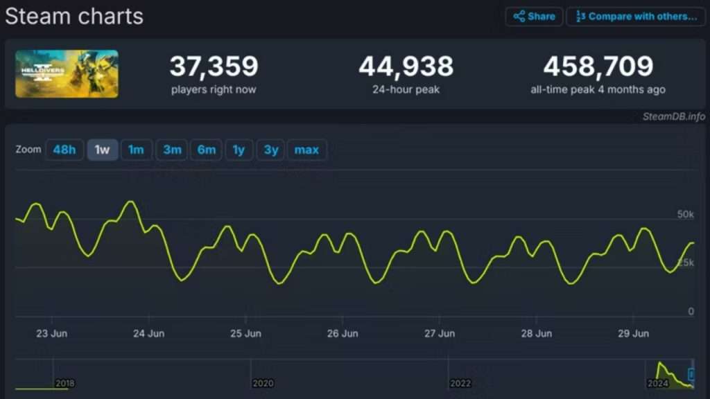 Helldivers-2-ha-perdido-el-90-de-sus-jugadores-en-Steam.jpg
