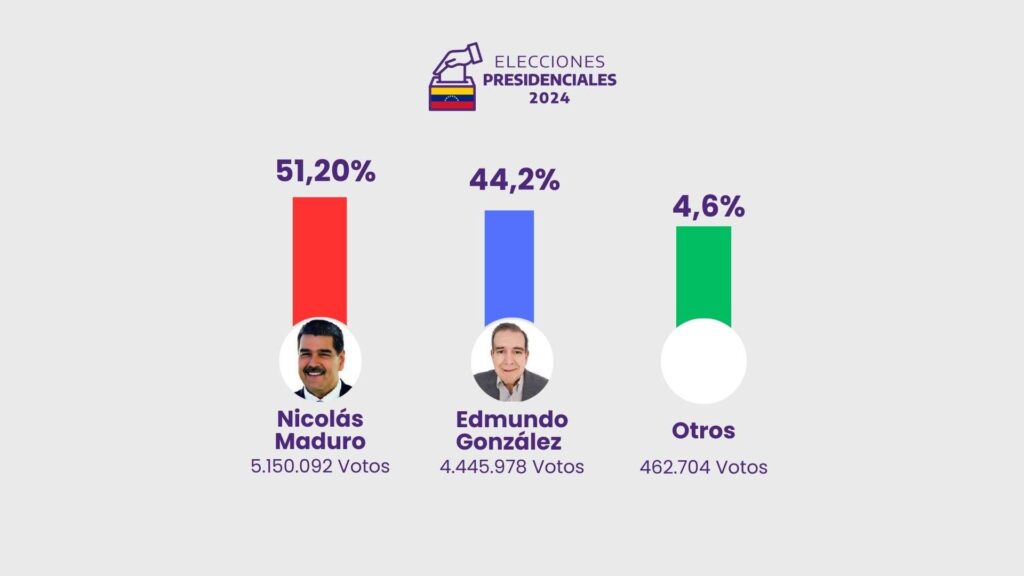 CNE: Maduro gana con 51,20%