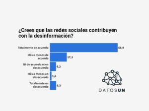 Datos UN: 68% opina que las redes sociales contribuyen con la desinformación