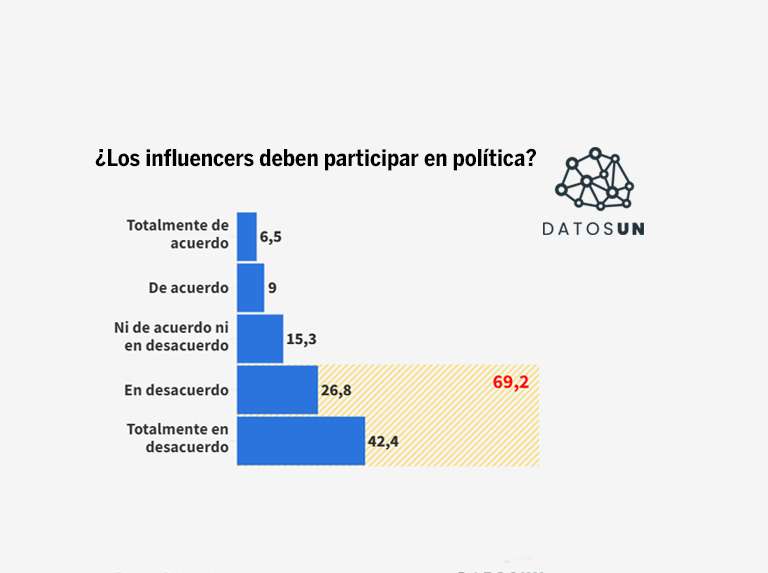 Datos UN: 69% opina que los influencers no deberían participar en debates políticos