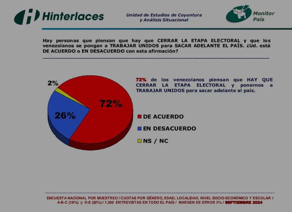 El 72% de los venezolanos quieren pasar la página electoral y cerrar capítulo electoral