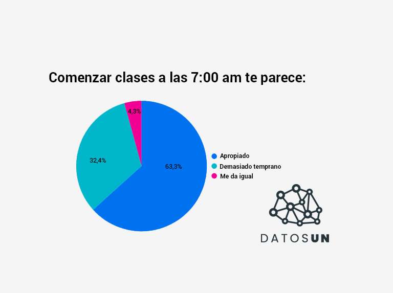 Datos UN: 6 de cada 10 opinan que 7:00 am es buena hora para que los chamos vean clases
