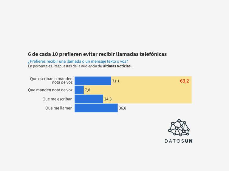 Datos UN: 6 de cada 10 prefieren recibir mensajes de texto o voz que llamadas telefónicas