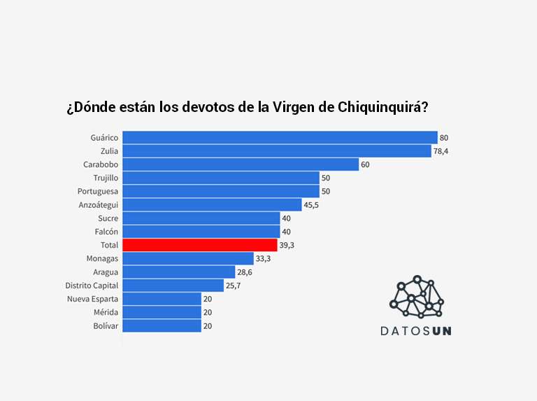 DatosUN: 4 de cada 10 afirman ser devotos de la Chinita