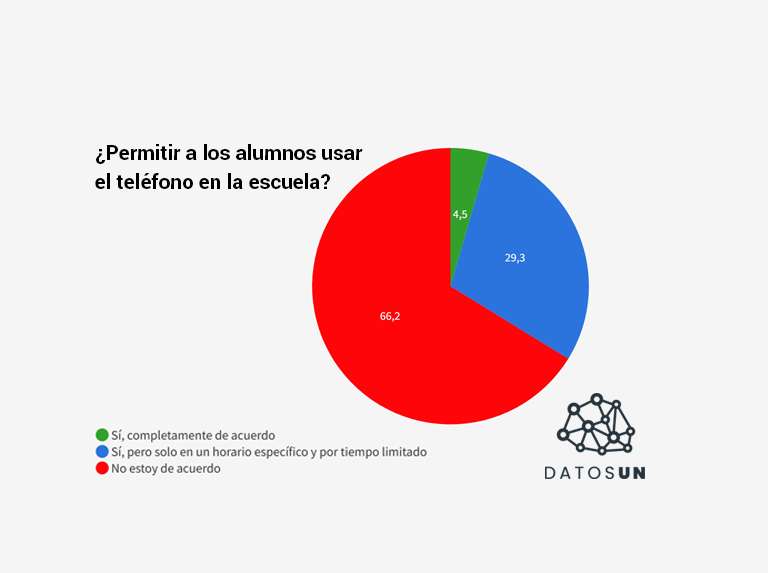 DatosUN: 66% opina que no debe permitirse el uso de teléfonos celulares en las escuelas