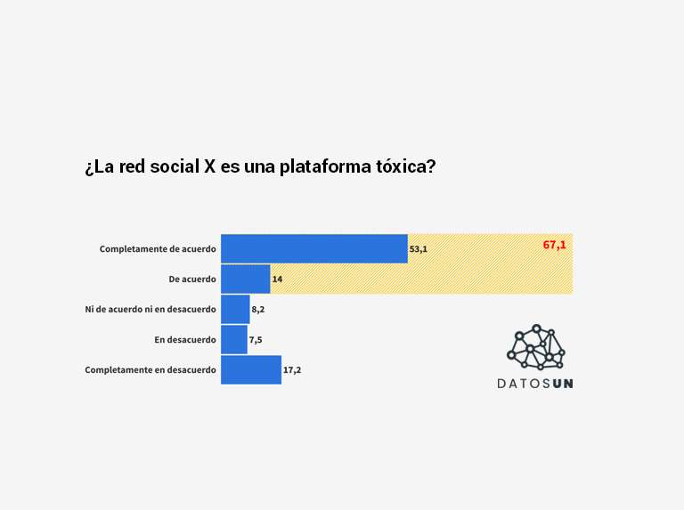 DatosUN: 67% dice que la red social X es una plataforma tóxica