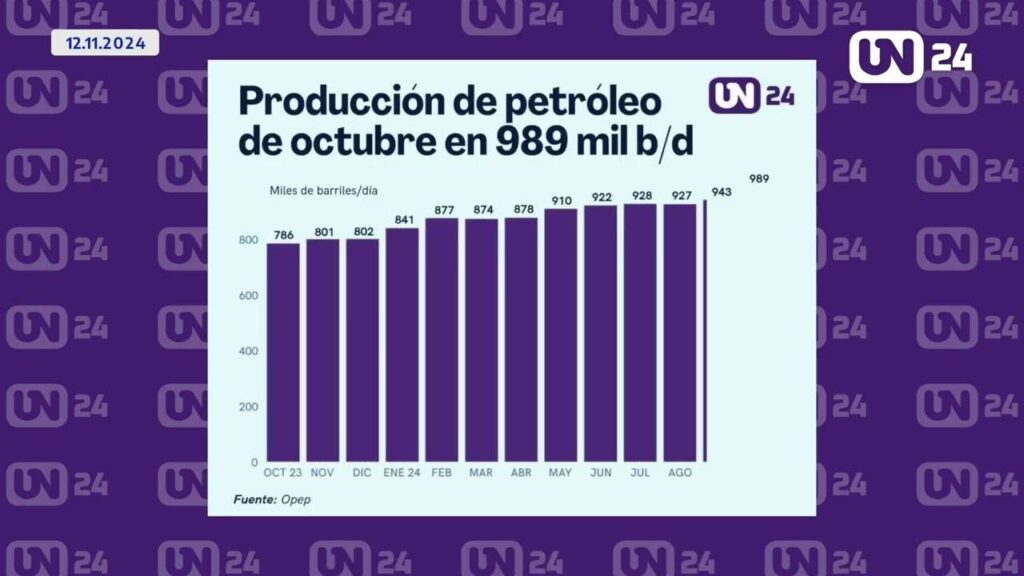 Venezuela registra producción petrolera más alta del año