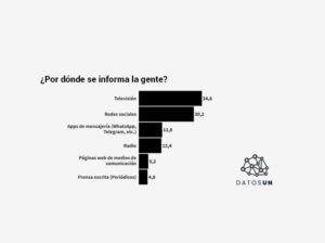 DatosUN: 34% se informa por televisión y 30% lo hace por redes sociales