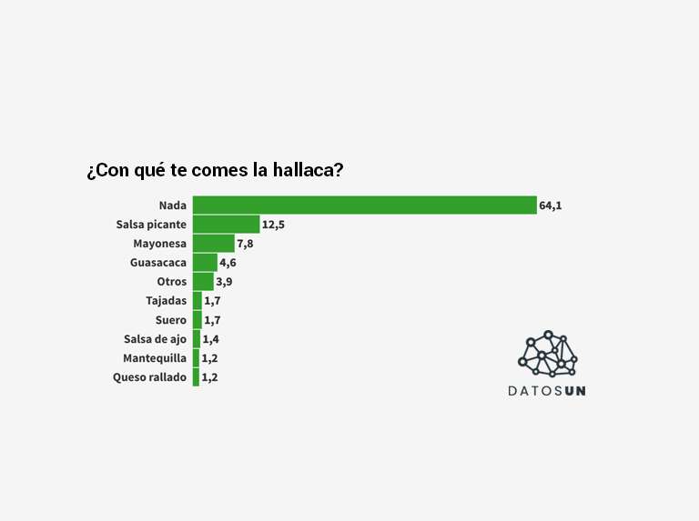 DatosUN: 35% le pone varios tipos de salsa a las hallacas