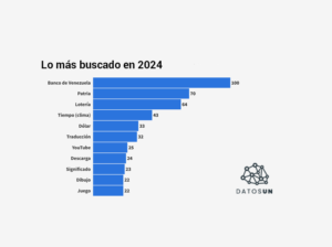 DatosUN: BDV y RIF marcaron las búsquedas de Google en Venezuela en 2024