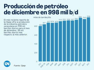 Reporte Opep: producción de Venezuela roza el millón de barriles
