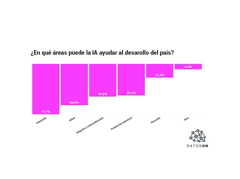 DatosUN: 8 de cada 10 creen que la IA puede ayudar a desarrollar la educación