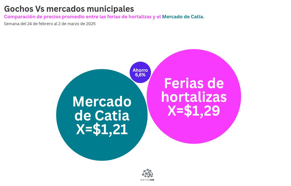 bubble-chart visualization