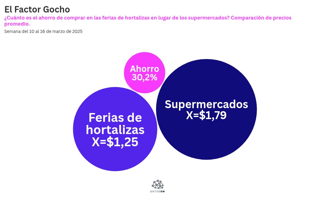 bubble-chart visualization