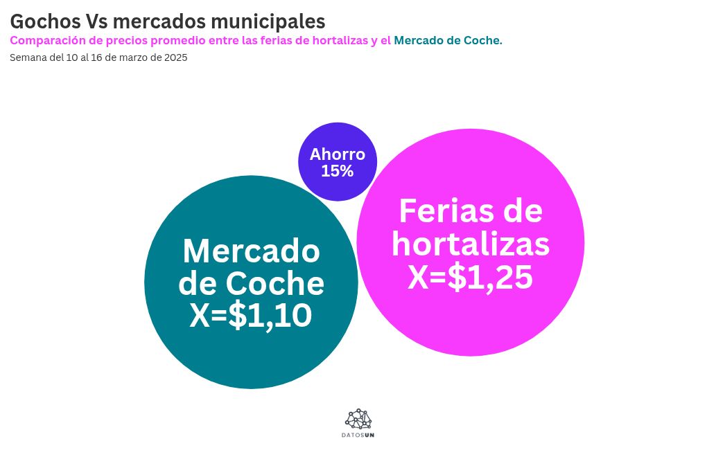 bubble-chart visualization