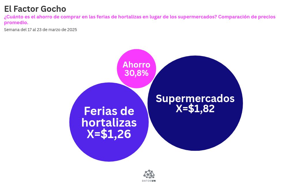 bubble-chart visualization