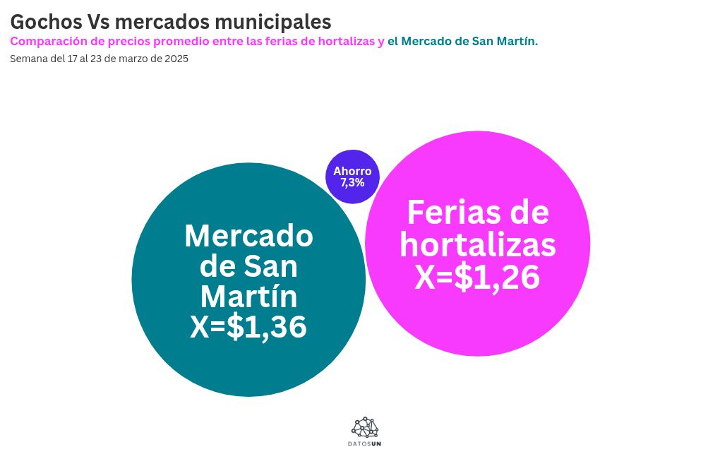 bubble-chart visualization