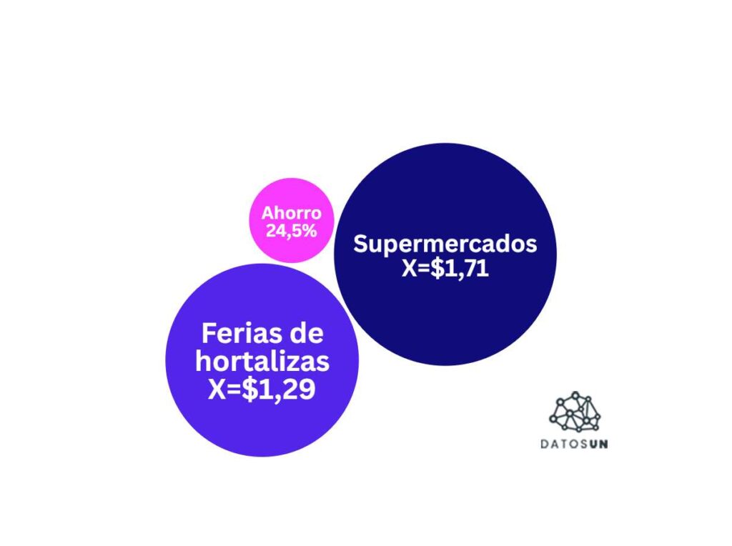 Comprar en los gochos salió 24,5% más barato que en supermercados pero 6,6% más caro que el Mercado de Catia