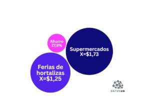 Comprar en los gochos salió 27,9% más barato que en supermercados y 18,8% más barato que en el Mercado de Quinta Crespo