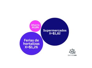 Comprar en los gochos salió 30,8% más barato que en supermercados